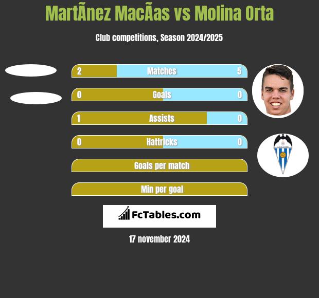 MartÃ­nez MacÃ­as vs Molina Orta h2h player stats