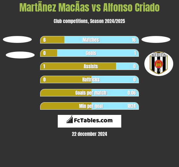 MartÃ­nez MacÃ­as vs Alfonso Criado h2h player stats