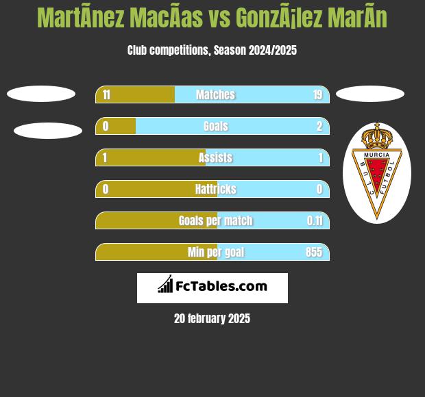 MartÃ­nez MacÃ­as vs GonzÃ¡lez MarÃ­n h2h player stats