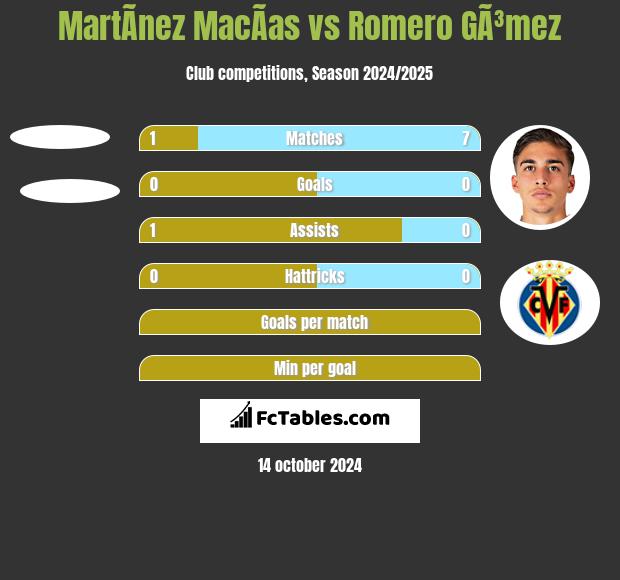 MartÃ­nez MacÃ­as vs Romero GÃ³mez h2h player stats