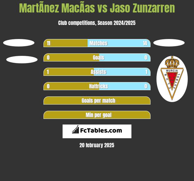 MartÃ­nez MacÃ­as vs Jaso Zunzarren h2h player stats