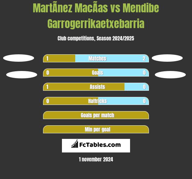 MartÃ­nez MacÃ­as vs Mendibe Garrogerrikaetxebarria h2h player stats