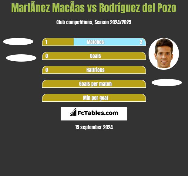 MartÃ­nez MacÃ­as vs Rodríguez del Pozo h2h player stats