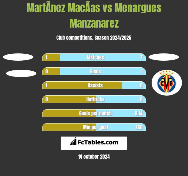 MartÃ­nez MacÃ­as vs Menargues Manzanarez h2h player stats