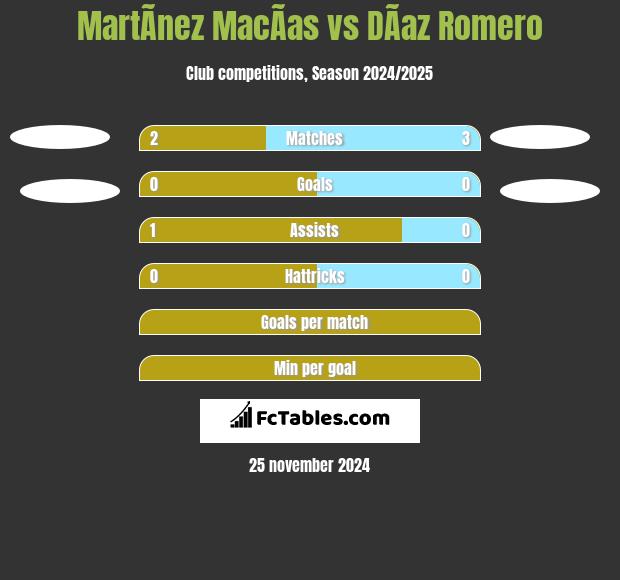 MartÃ­nez MacÃ­as vs DÃ­az Romero h2h player stats