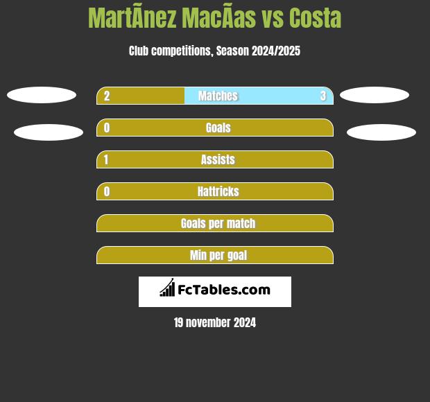 MartÃ­nez MacÃ­as vs Costa h2h player stats