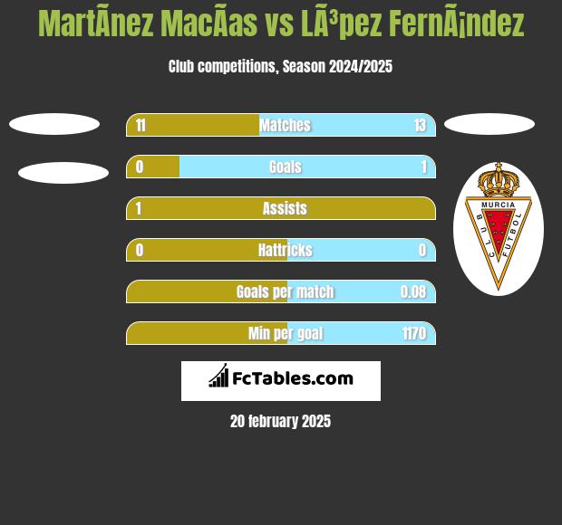 MartÃ­nez MacÃ­as vs LÃ³pez FernÃ¡ndez h2h player stats