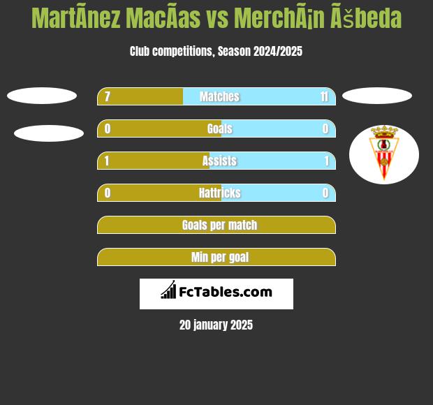 MartÃ­nez MacÃ­as vs MerchÃ¡n Ãšbeda h2h player stats