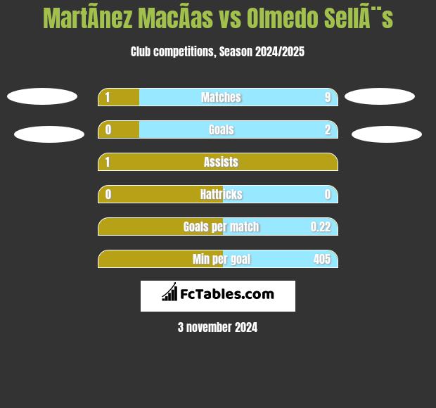 MartÃ­nez MacÃ­as vs Olmedo SellÃ¨s h2h player stats