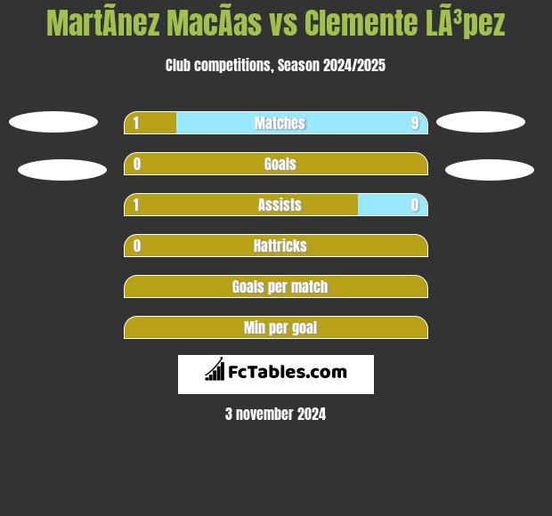 MartÃ­nez MacÃ­as vs Clemente LÃ³pez h2h player stats