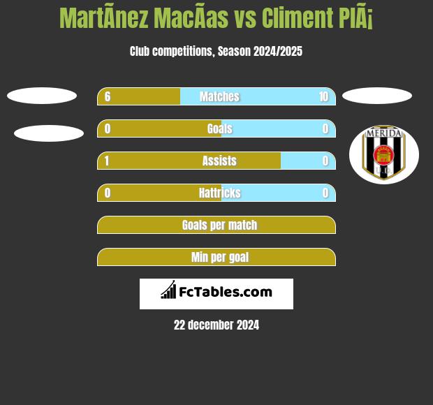 MartÃ­nez MacÃ­as vs Climent PlÃ¡ h2h player stats