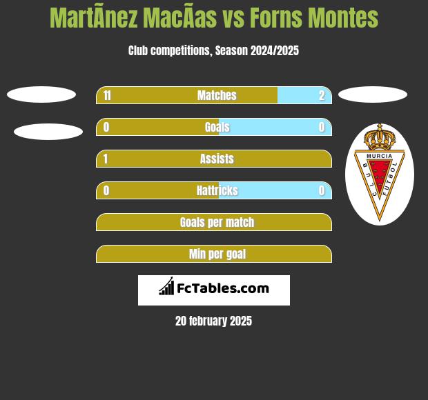 MartÃ­nez MacÃ­as vs Forns Montes h2h player stats