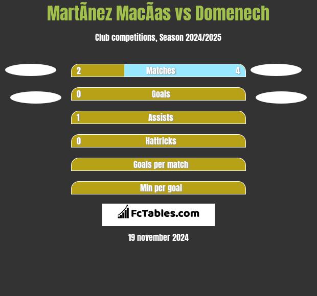 MartÃ­nez MacÃ­as vs Domenech h2h player stats