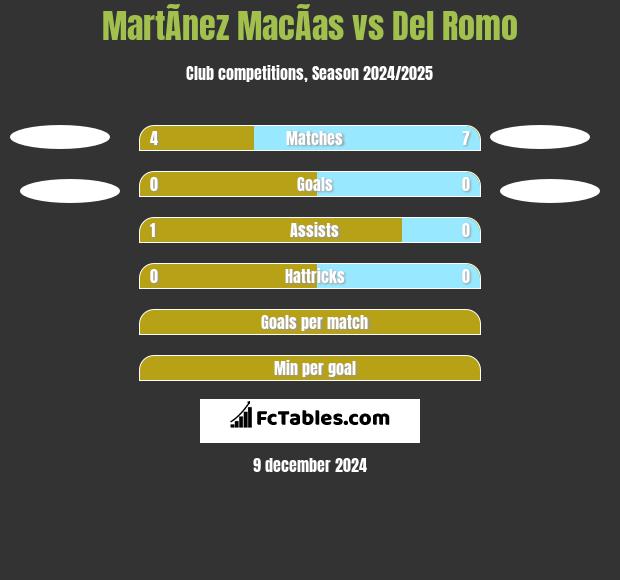 MartÃ­nez MacÃ­as vs Del Romo h2h player stats