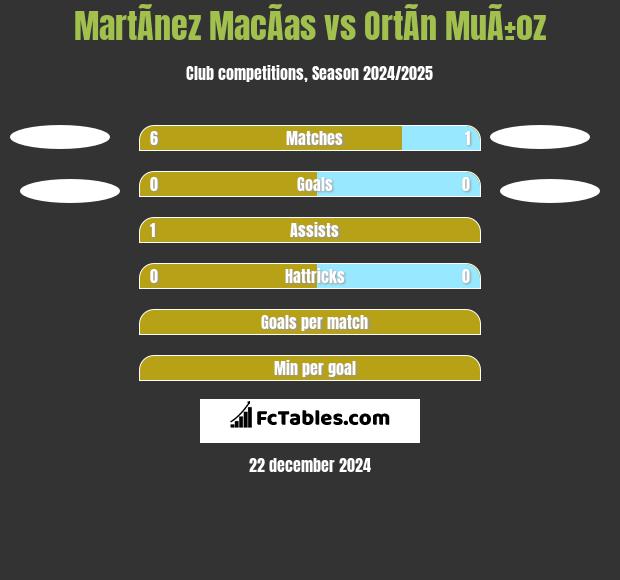 MartÃ­nez MacÃ­as vs OrtÃ­n MuÃ±oz h2h player stats