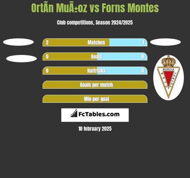 OrtÃ­n MuÃ±oz vs Forns Montes h2h player stats