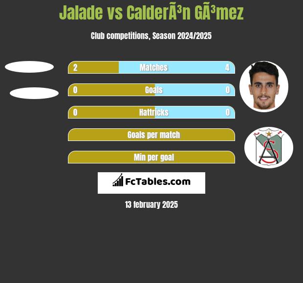 Jalade vs CalderÃ³n GÃ³mez h2h player stats