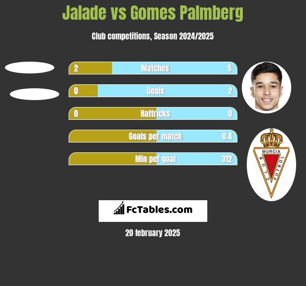 Jalade vs Gomes Palmberg h2h player stats