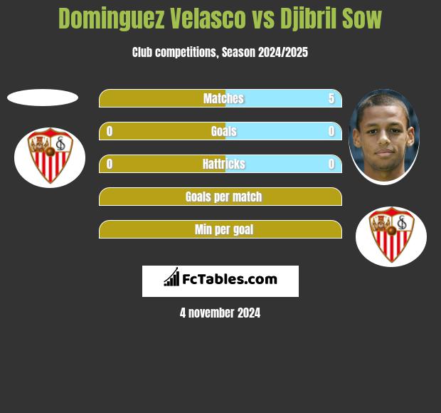 Dominguez Velasco vs Djibril Sow h2h player stats