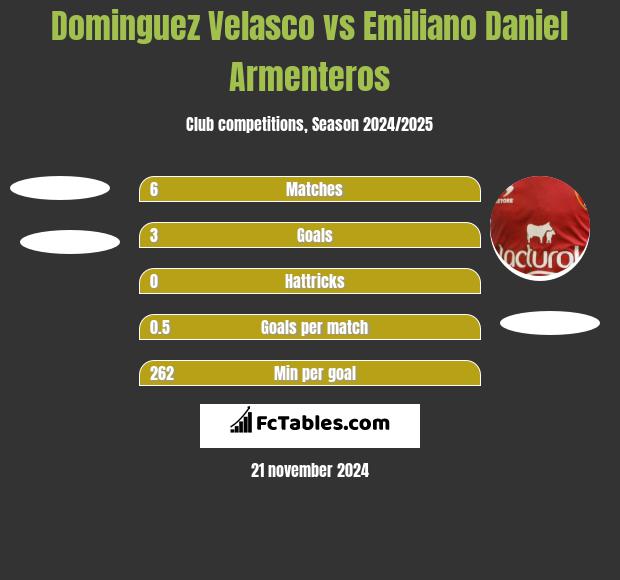 Dominguez Velasco vs Emiliano Daniel Armenteros h2h player stats