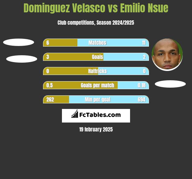 Dominguez Velasco vs Emilio Nsue h2h player stats