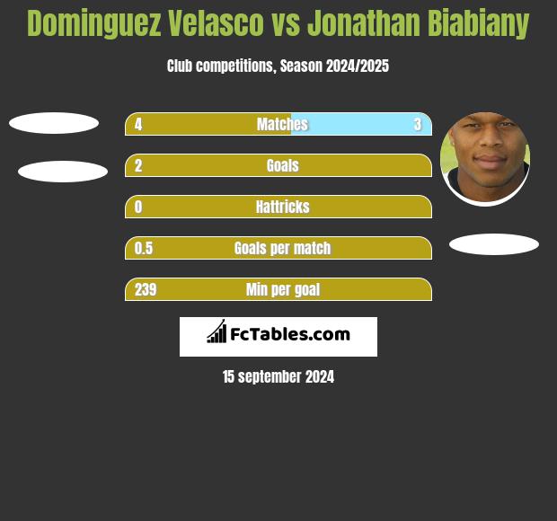 Dominguez Velasco vs Jonathan Biabiany h2h player stats