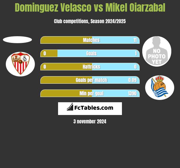 Dominguez Velasco vs Mikel Oiarzabal h2h player stats