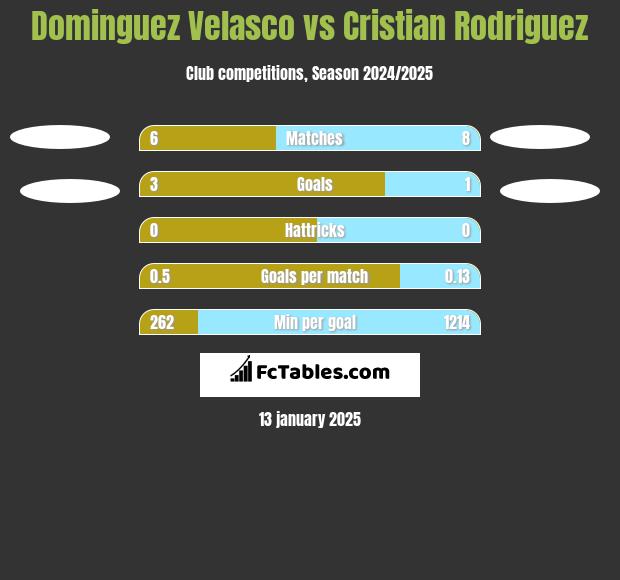 Dominguez Velasco vs Cristian Rodriguez h2h player stats