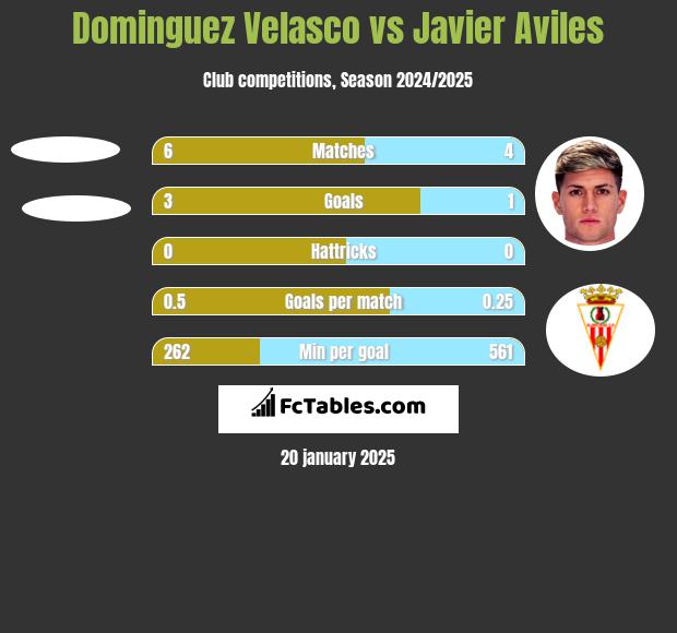 Dominguez Velasco vs Javier Aviles h2h player stats