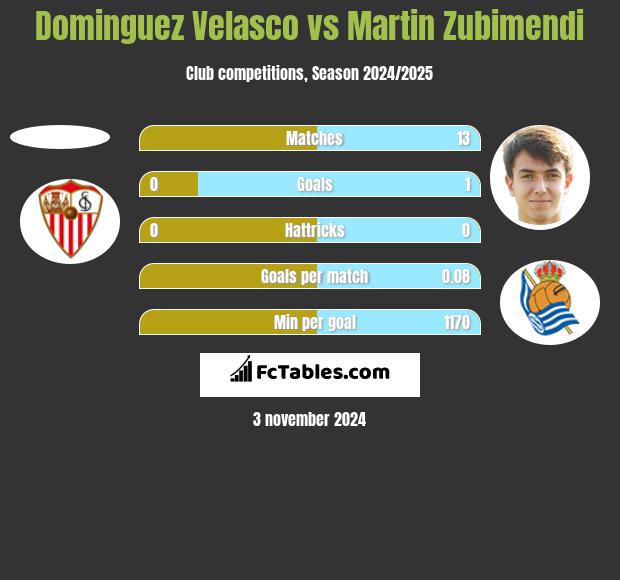 Dominguez Velasco vs Martin Zubimendi h2h player stats