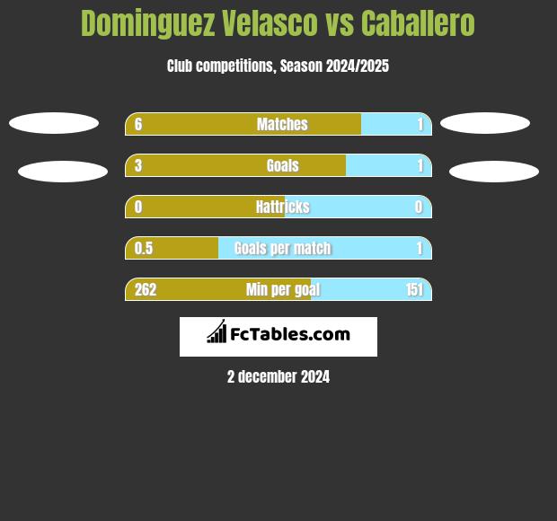 Dominguez Velasco vs Caballero h2h player stats