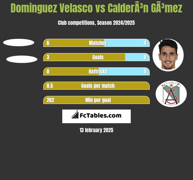 Dominguez Velasco vs CalderÃ³n GÃ³mez h2h player stats