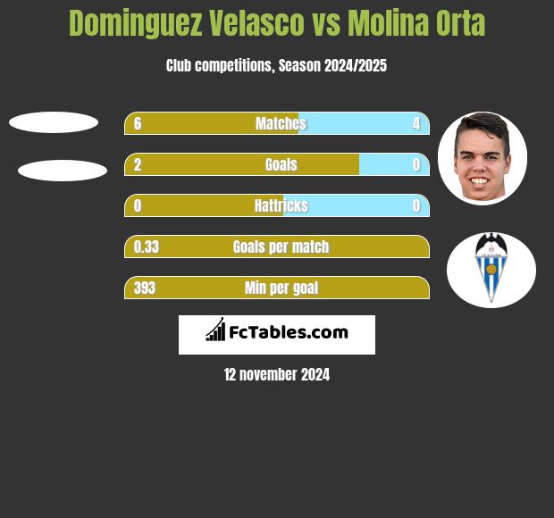 Dominguez Velasco vs Molina Orta h2h player stats