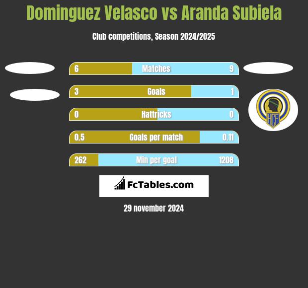 Dominguez Velasco vs Aranda Subiela h2h player stats