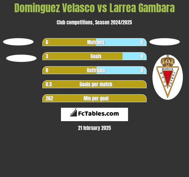 Dominguez Velasco vs Larrea Gambara h2h player stats