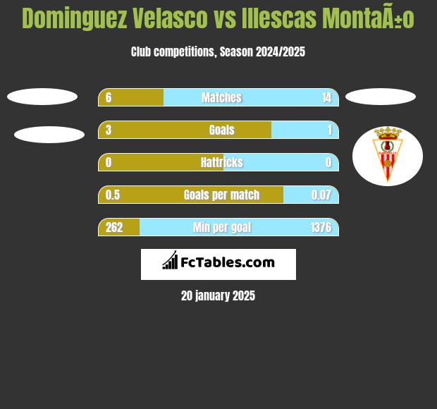 Dominguez Velasco vs Illescas MontaÃ±o h2h player stats