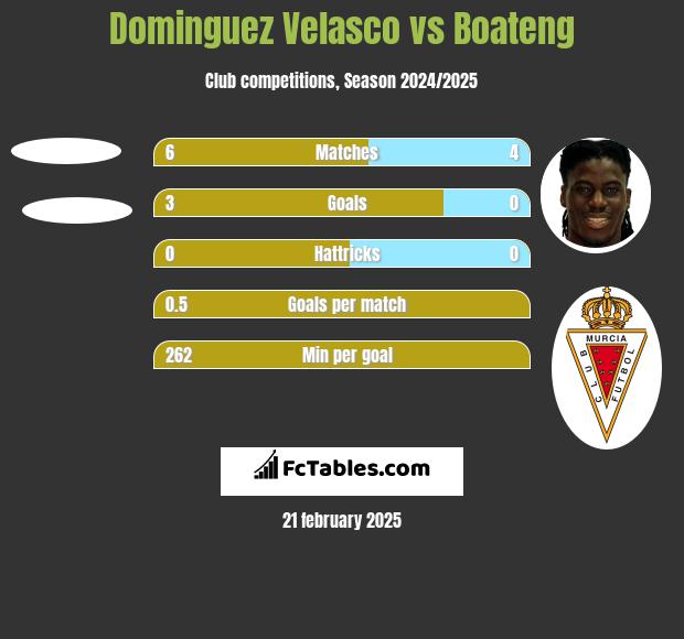 Dominguez Velasco vs Boateng h2h player stats