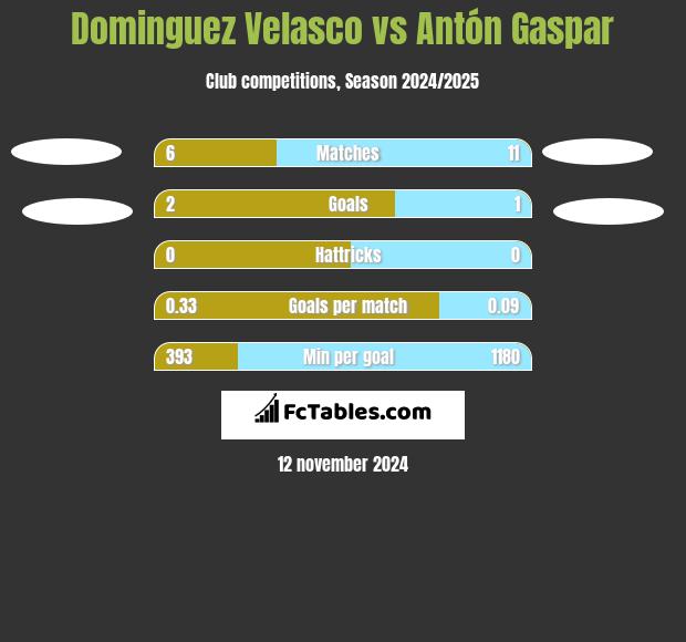 Dominguez Velasco vs Antón Gaspar h2h player stats