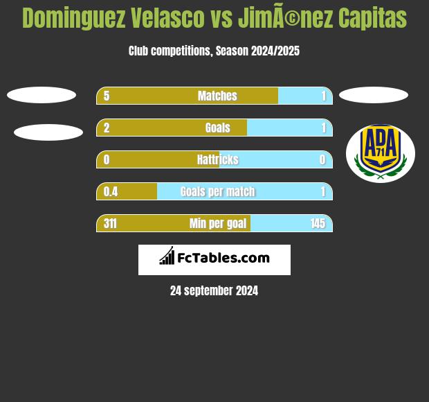 Dominguez Velasco vs JimÃ©nez Capitas h2h player stats