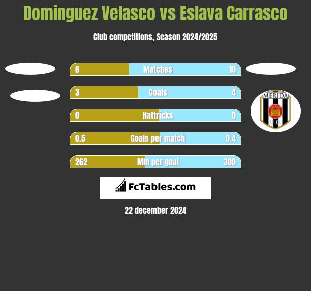 Dominguez Velasco vs Eslava Carrasco h2h player stats