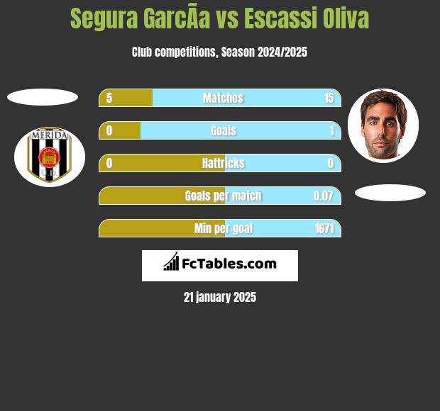 Segura GarcÃ­a vs Escassi Oliva h2h player stats