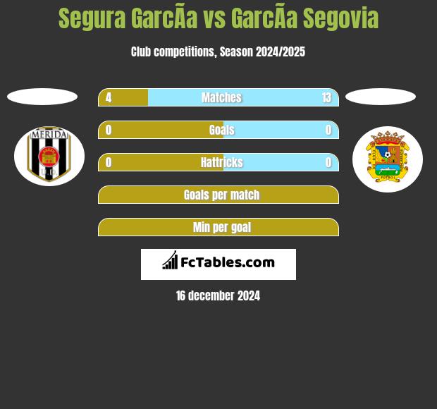 Segura GarcÃ­a vs GarcÃ­a Segovia h2h player stats