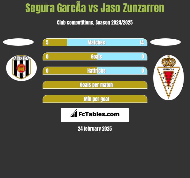 Segura GarcÃ­a vs Jaso Zunzarren h2h player stats