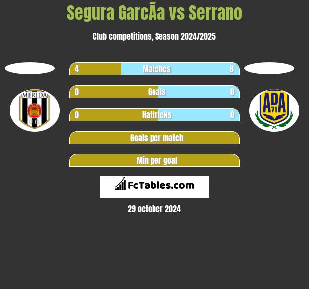 Segura GarcÃ­a vs Serrano h2h player stats