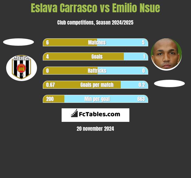 Eslava Carrasco vs Emilio Nsue h2h player stats