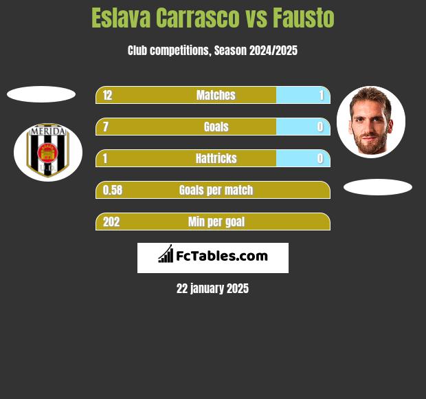 Eslava Carrasco vs Fausto h2h player stats