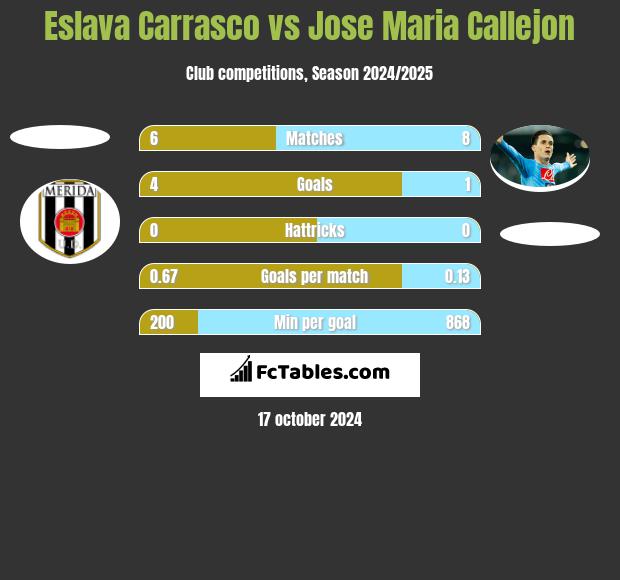 Eslava Carrasco vs Jose Maria Callejon h2h player stats