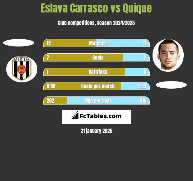 Eslava Carrasco vs Quique h2h player stats