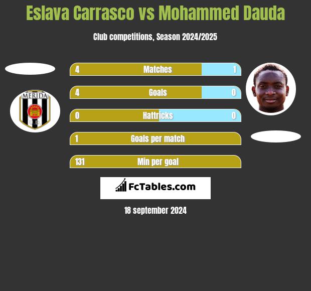 Eslava Carrasco vs Mohammed Dauda h2h player stats