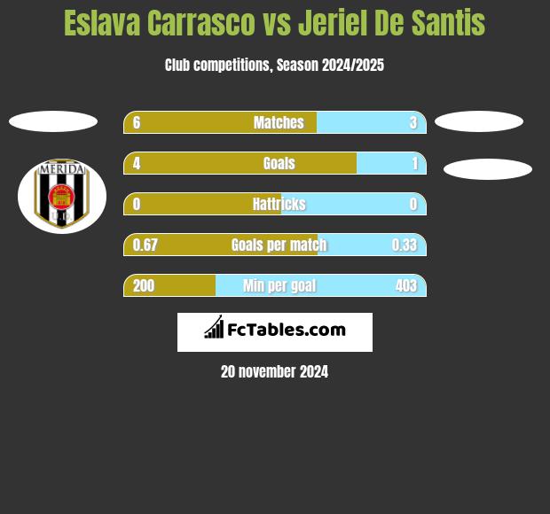 Eslava Carrasco vs Jeriel De Santis h2h player stats